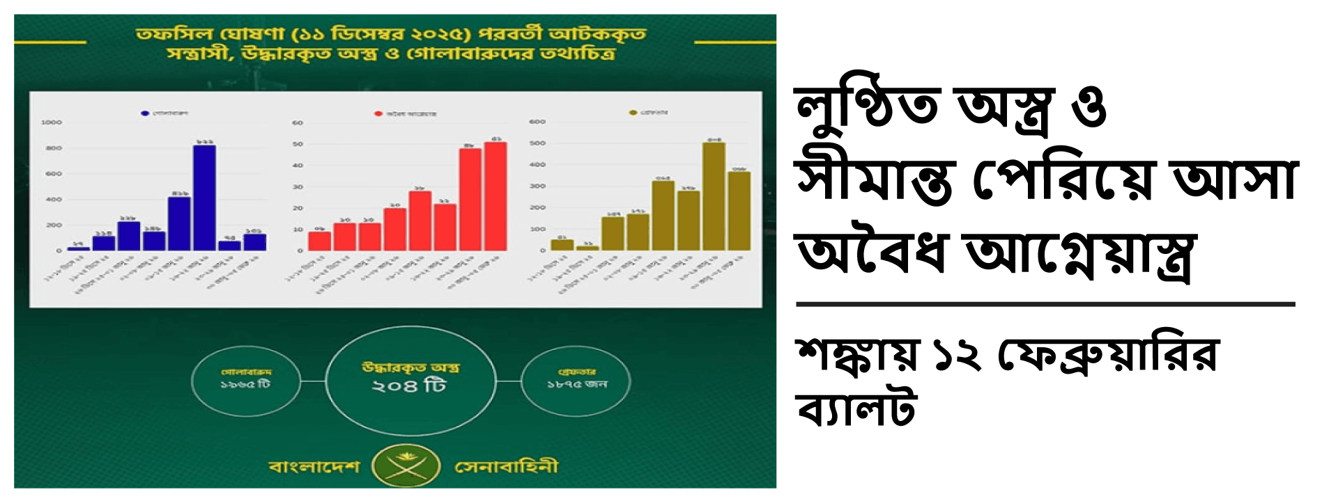 লুণ্ঠিত অস্ত্র ও সীমান্ত পেরিয়ে আসা অবৈধ আগ্নেয়াস্ত্র: শঙ্কায় ১২ ফেব্রুয়ারির ব্যালট
